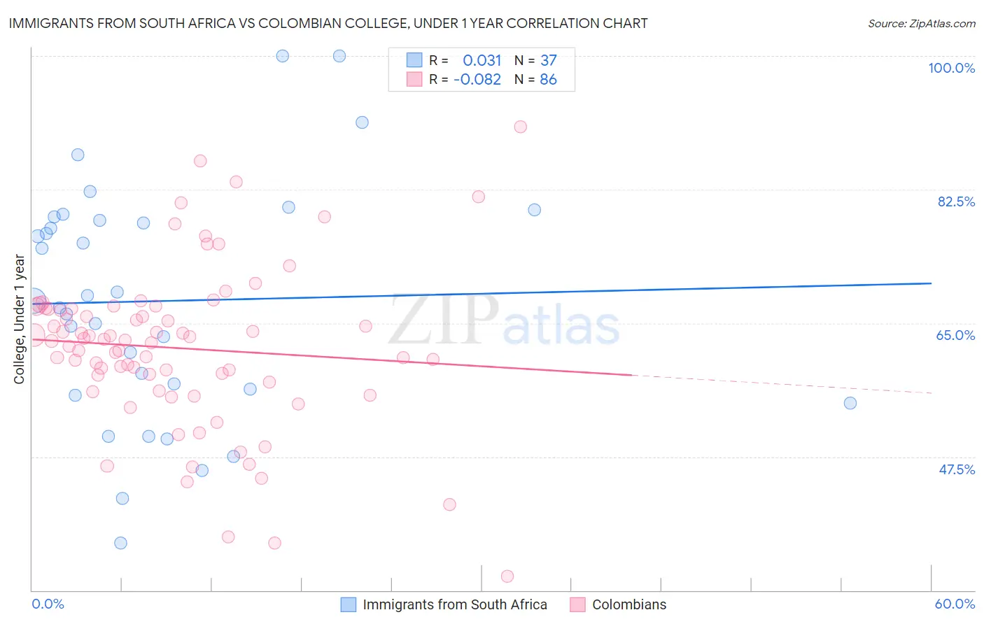 Immigrants from South Africa vs Colombian College, Under 1 year
