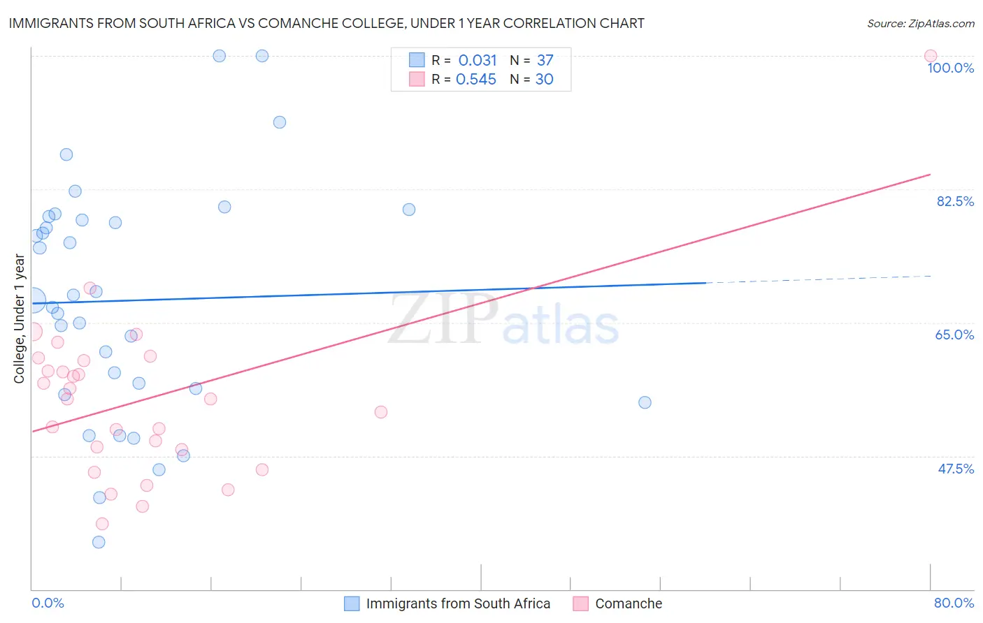 Immigrants from South Africa vs Comanche College, Under 1 year