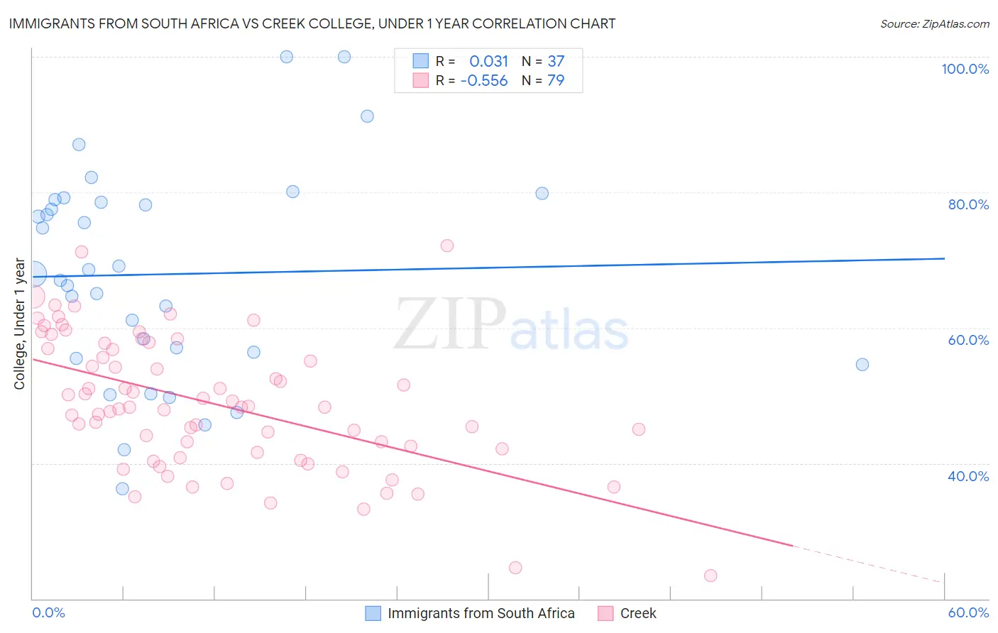 Immigrants from South Africa vs Creek College, Under 1 year