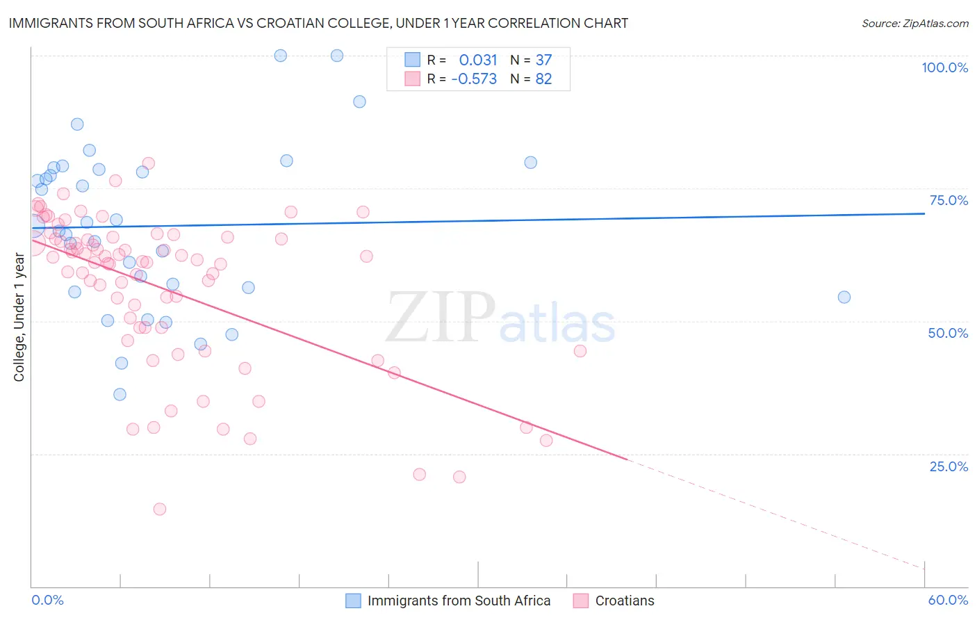 Immigrants from South Africa vs Croatian College, Under 1 year