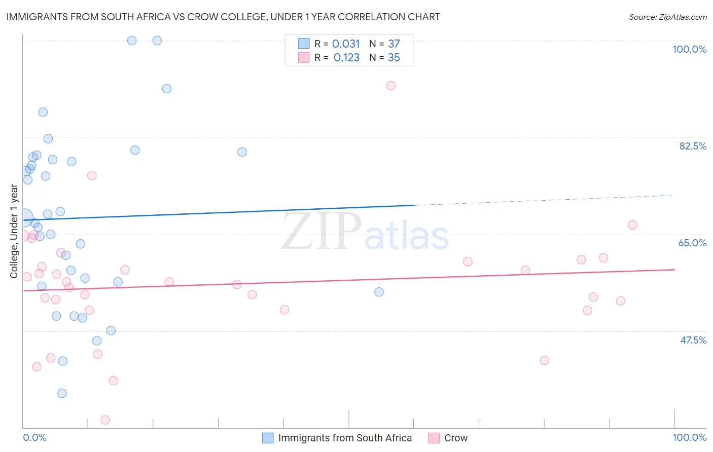 Immigrants from South Africa vs Crow College, Under 1 year