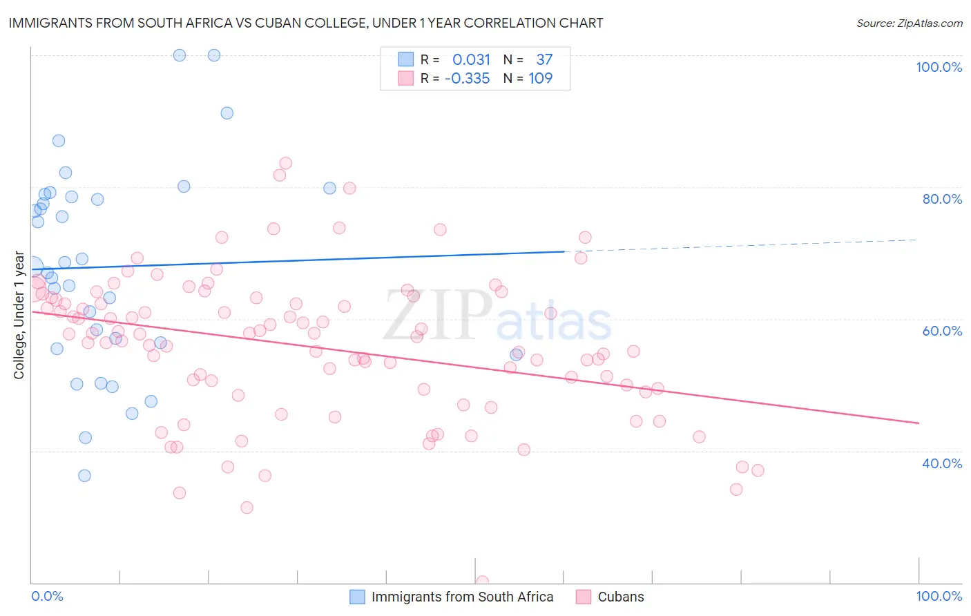 Immigrants from South Africa vs Cuban College, Under 1 year