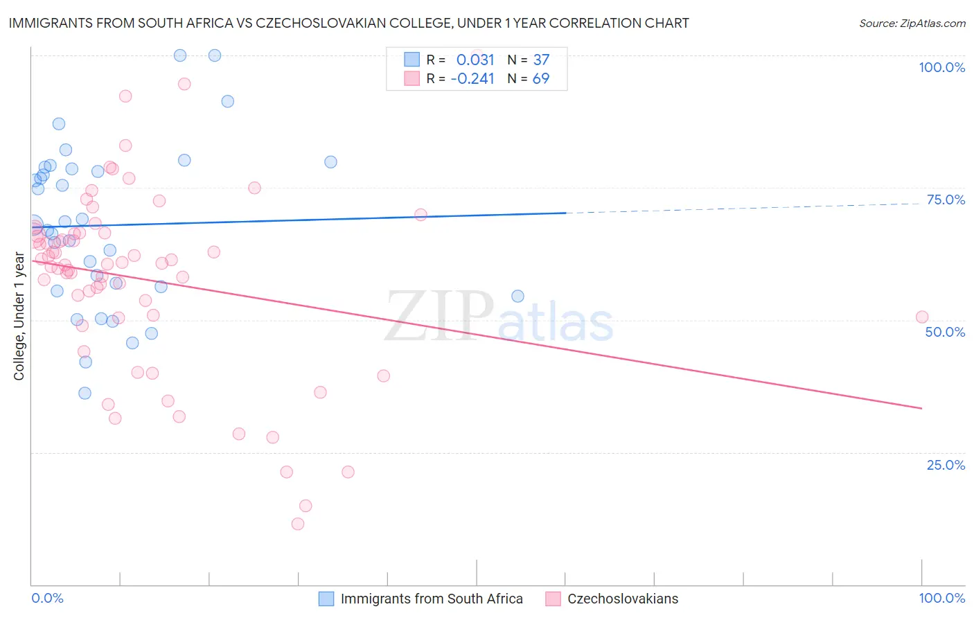 Immigrants from South Africa vs Czechoslovakian College, Under 1 year