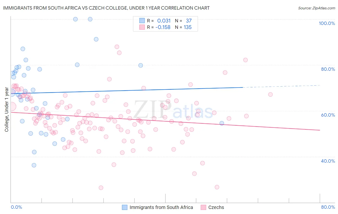 Immigrants from South Africa vs Czech College, Under 1 year