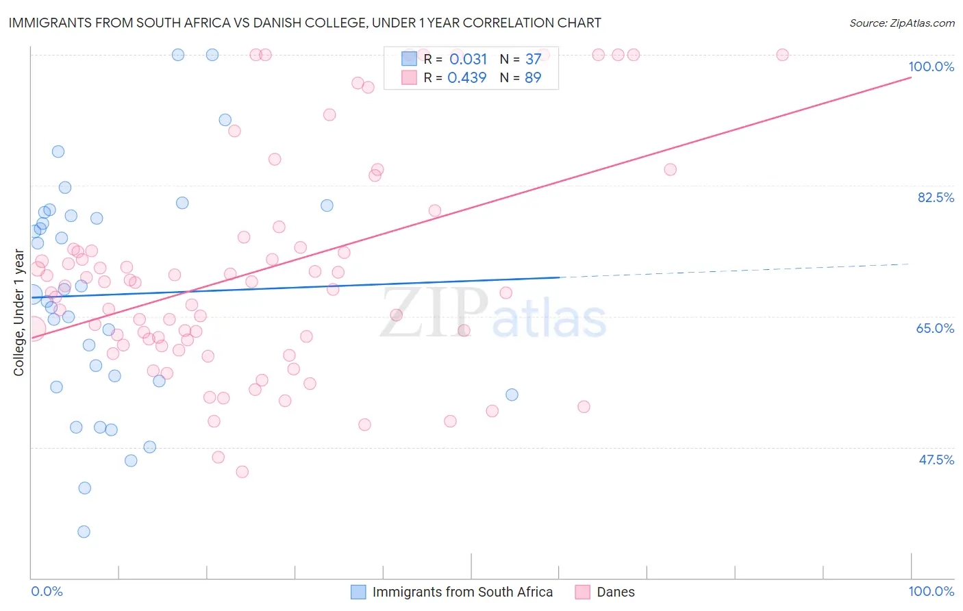 Immigrants from South Africa vs Danish College, Under 1 year