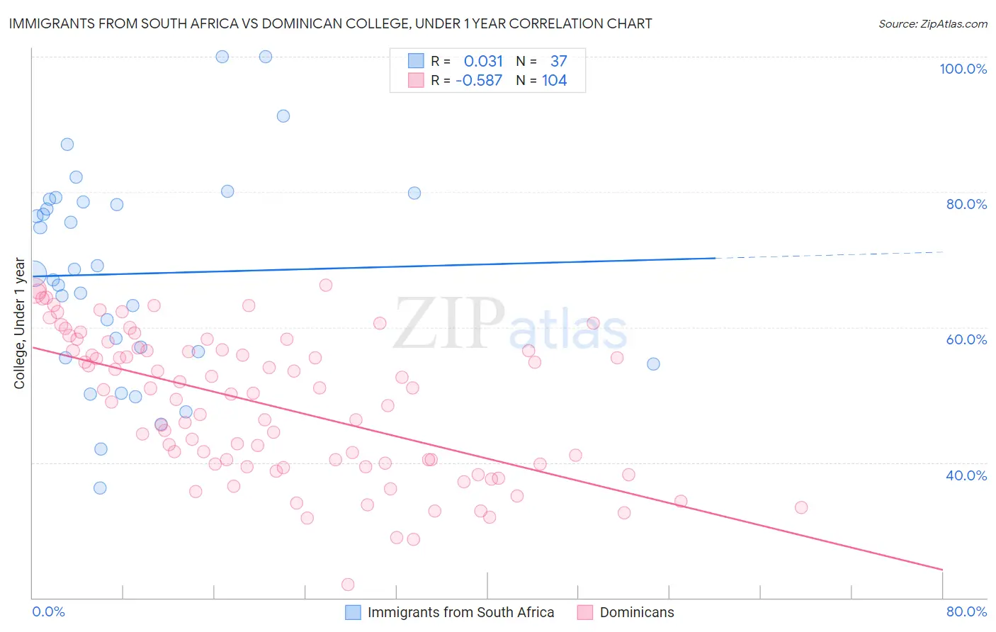 Immigrants from South Africa vs Dominican College, Under 1 year