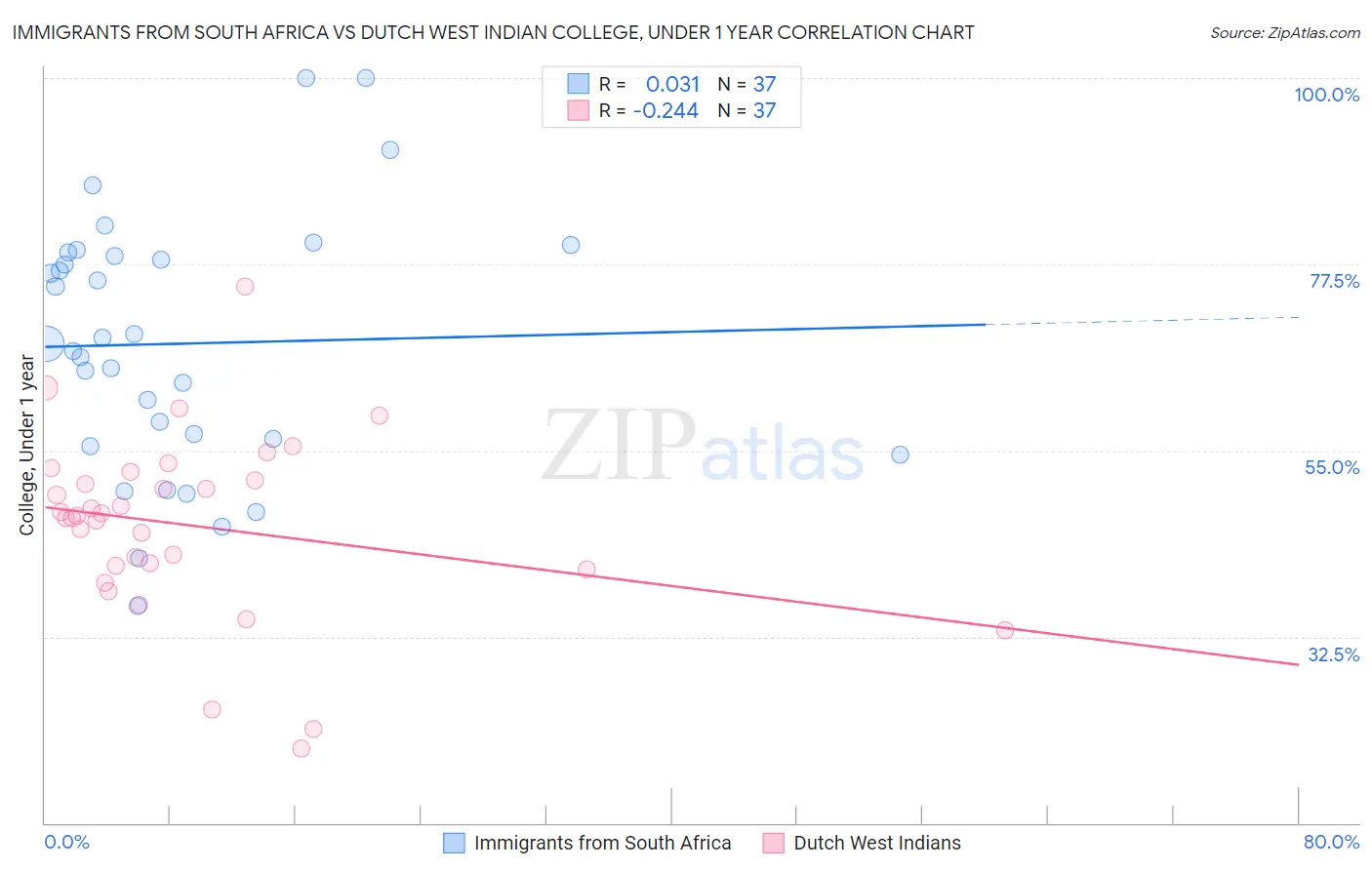 Immigrants from South Africa vs Dutch West Indian College, Under 1 year
