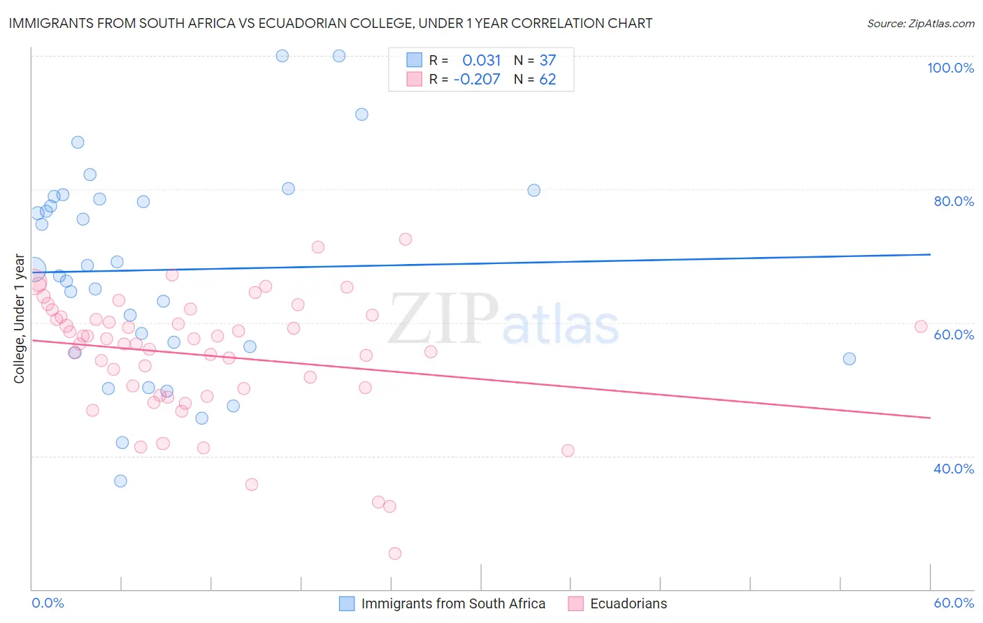 Immigrants from South Africa vs Ecuadorian College, Under 1 year