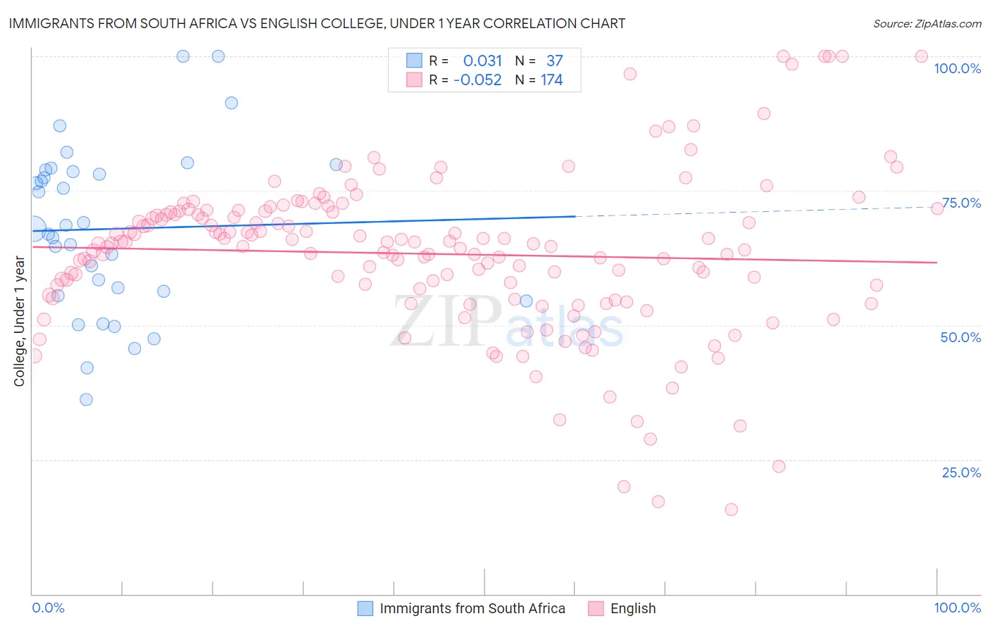 Immigrants from South Africa vs English College, Under 1 year