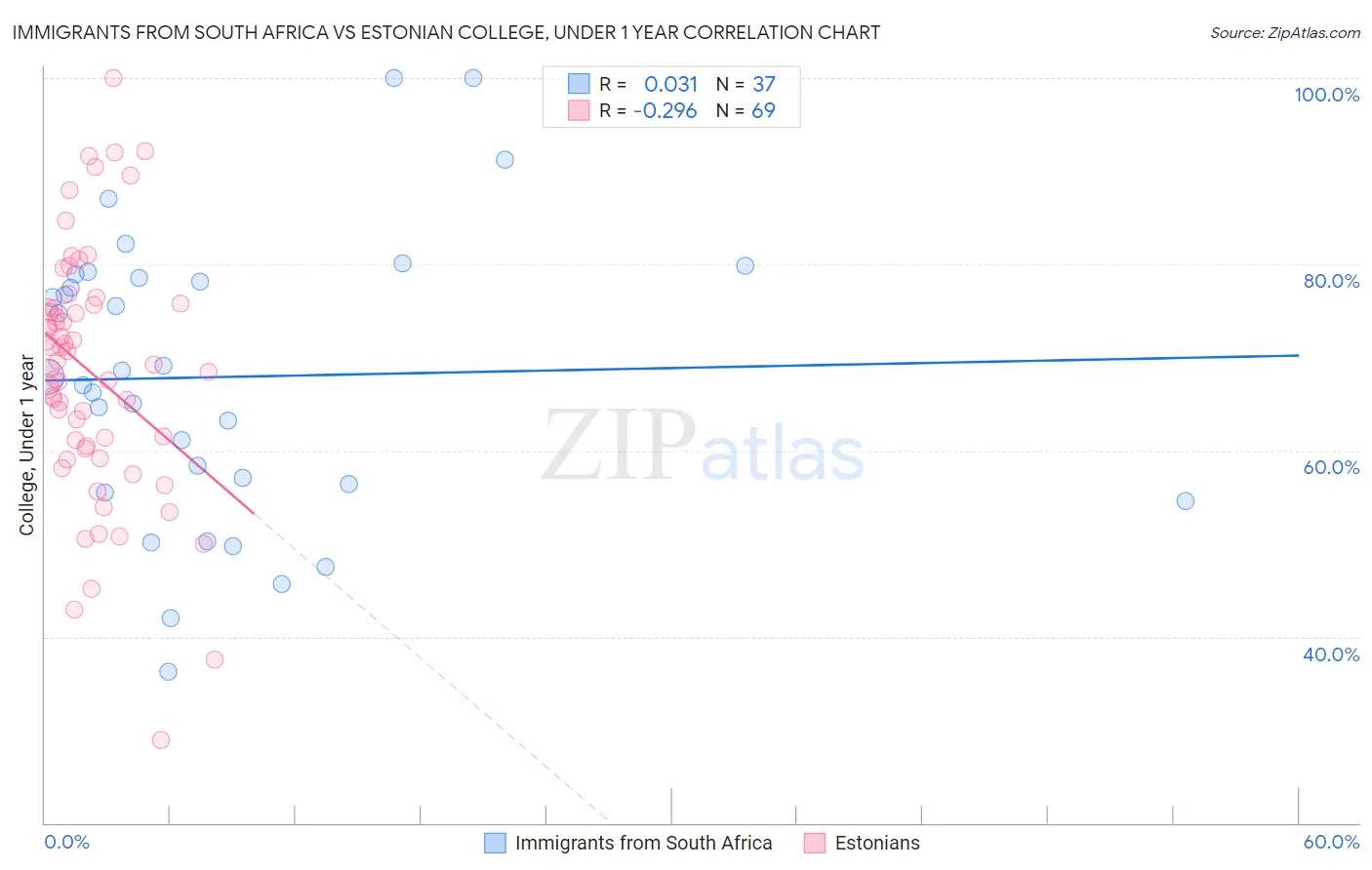 Immigrants from South Africa vs Estonian College, Under 1 year