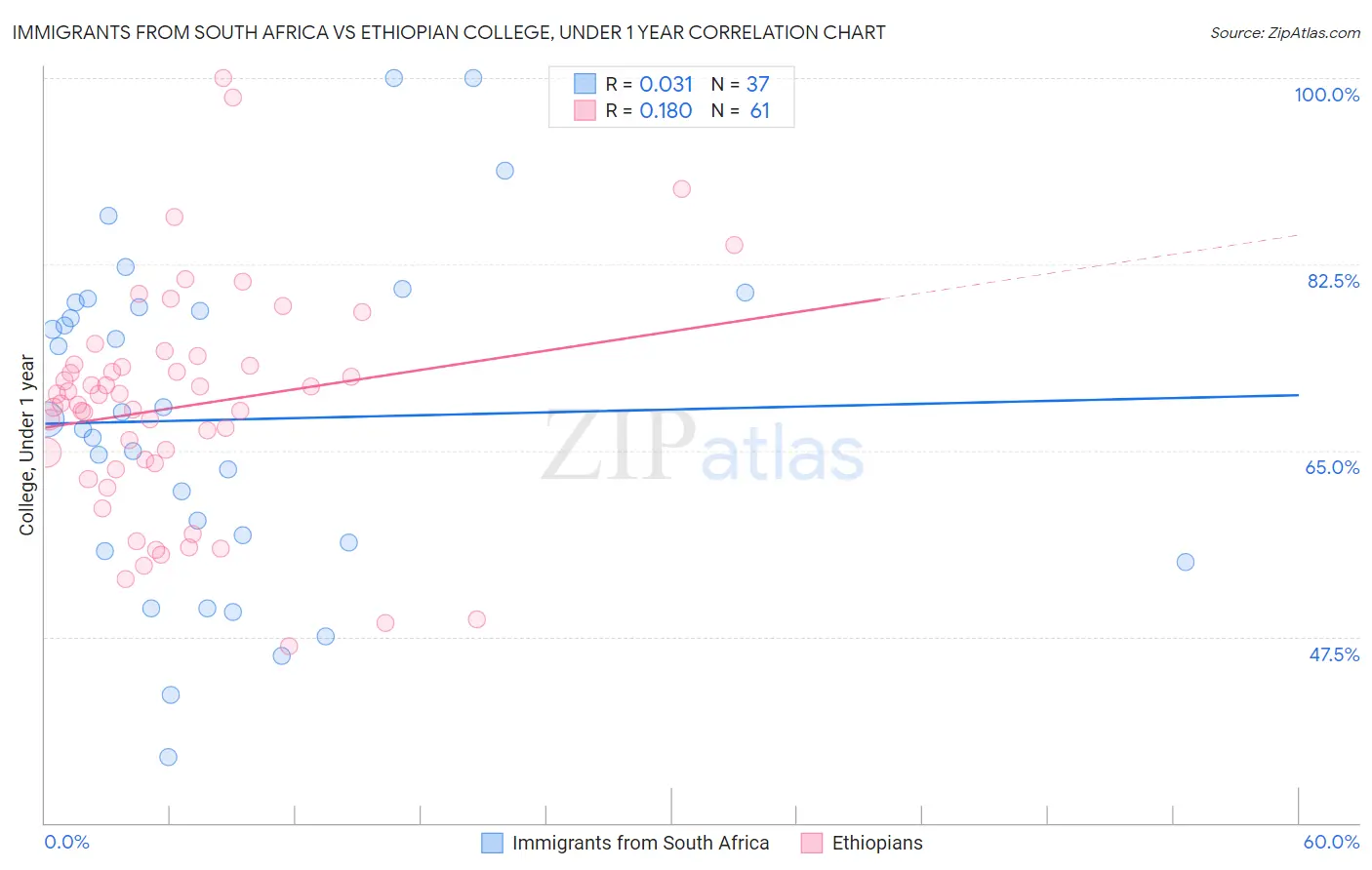 Immigrants from South Africa vs Ethiopian College, Under 1 year