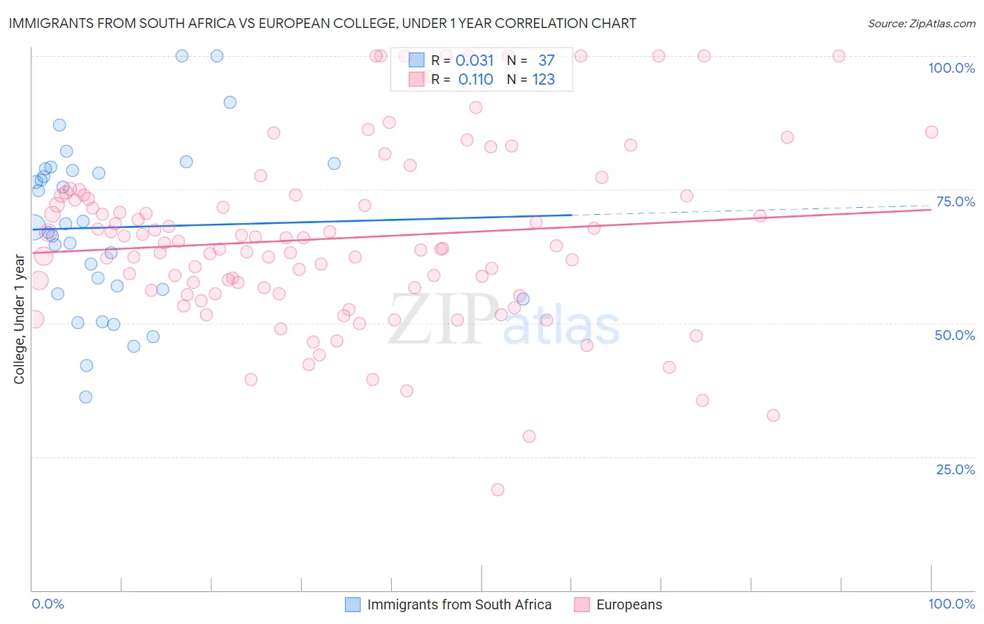 Immigrants from South Africa vs European College, Under 1 year