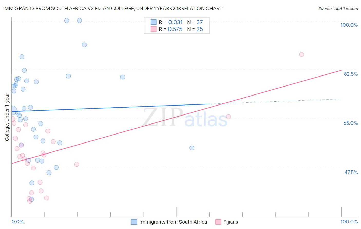 Immigrants from South Africa vs Fijian College, Under 1 year