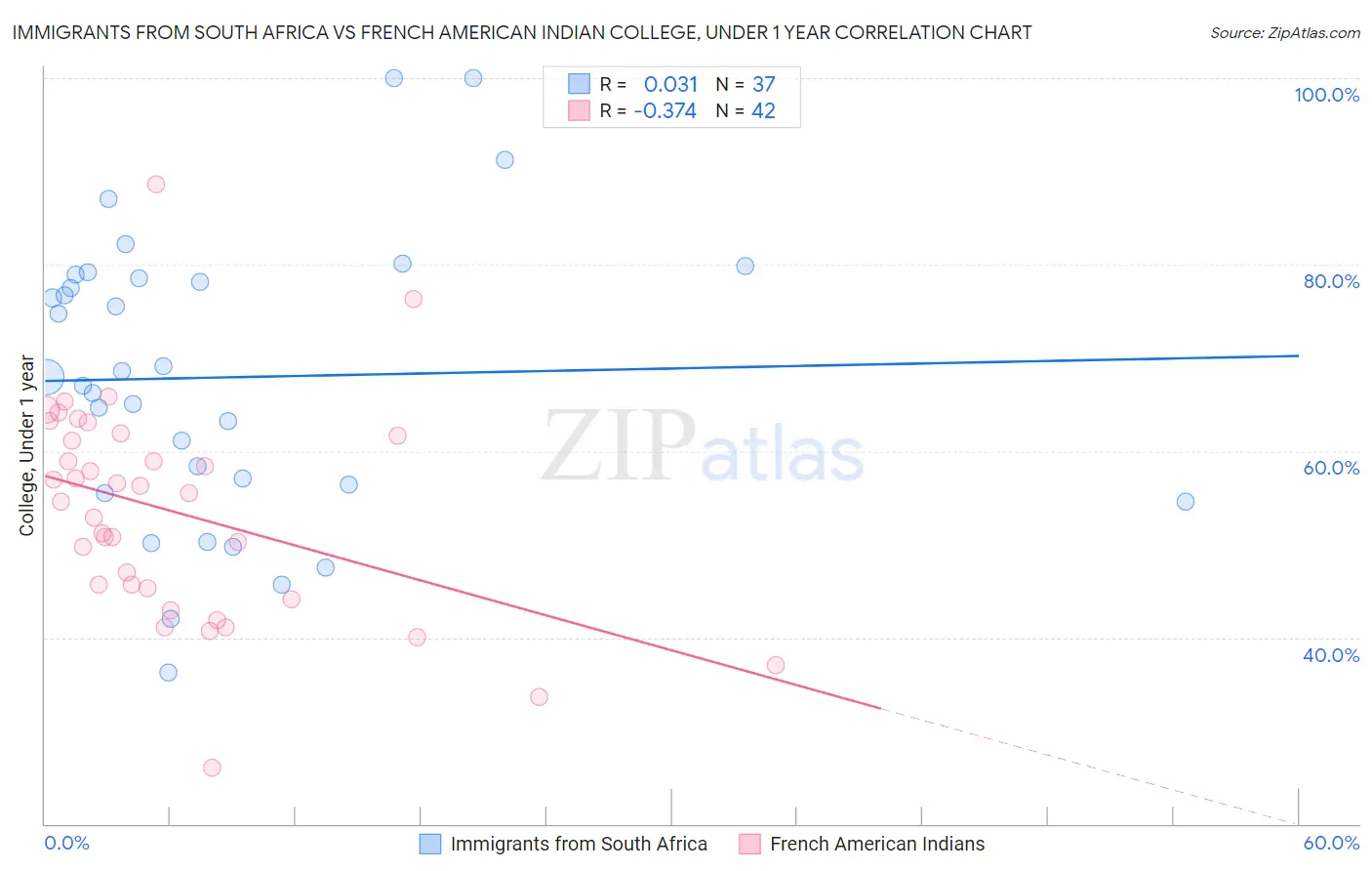 Immigrants from South Africa vs French American Indian College, Under 1 year