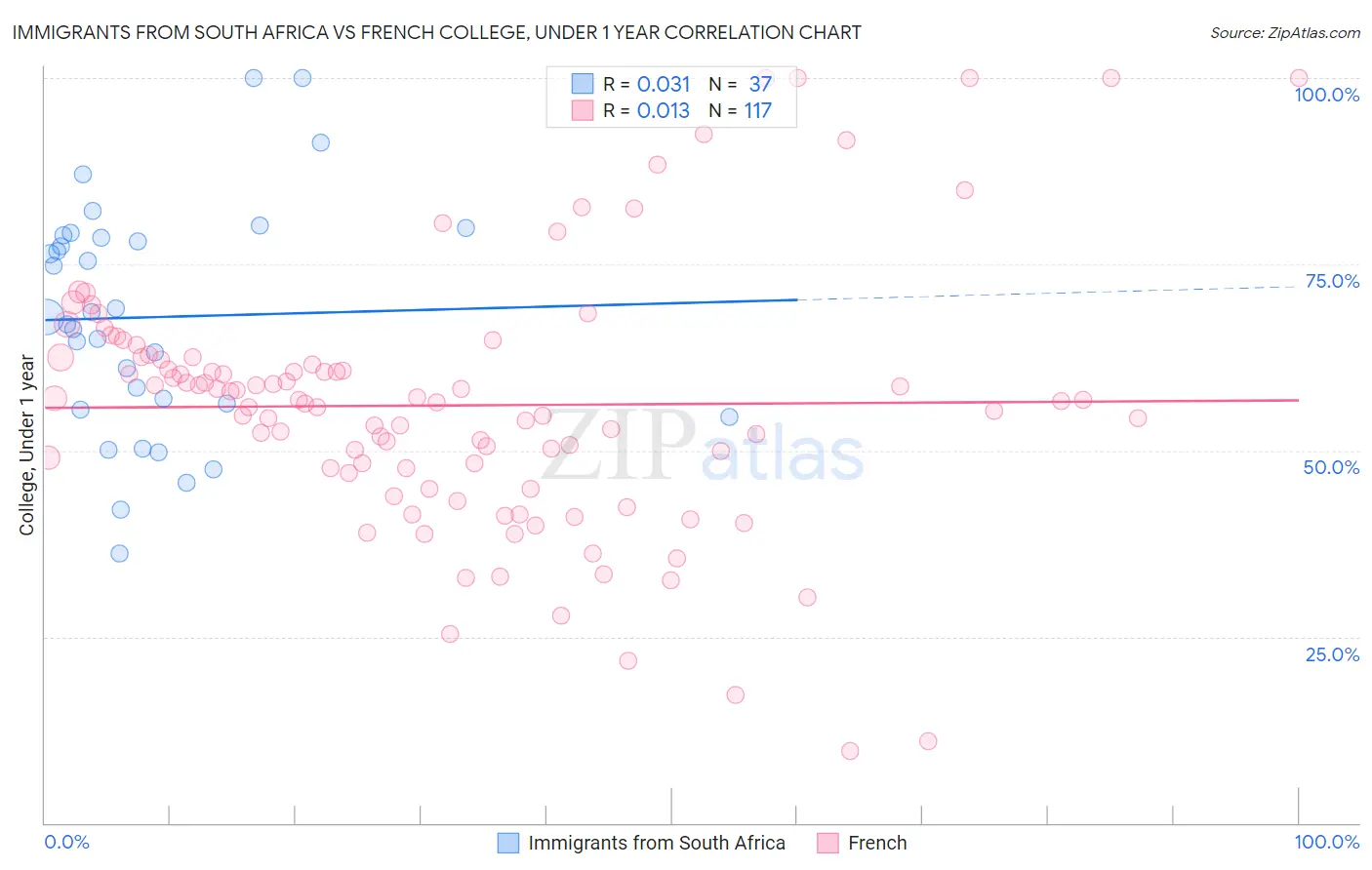 Immigrants from South Africa vs French College, Under 1 year