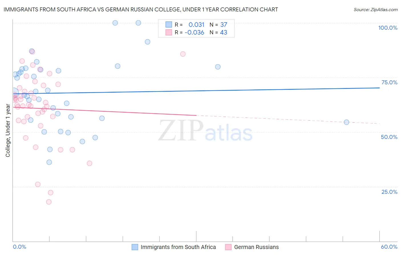 Immigrants from South Africa vs German Russian College, Under 1 year