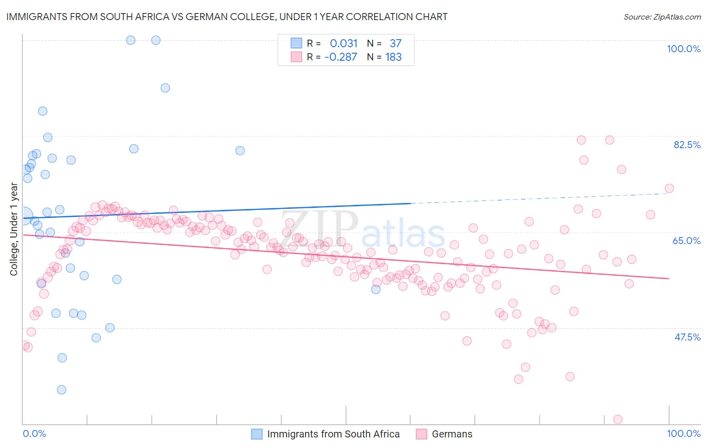 Immigrants from South Africa vs German College, Under 1 year