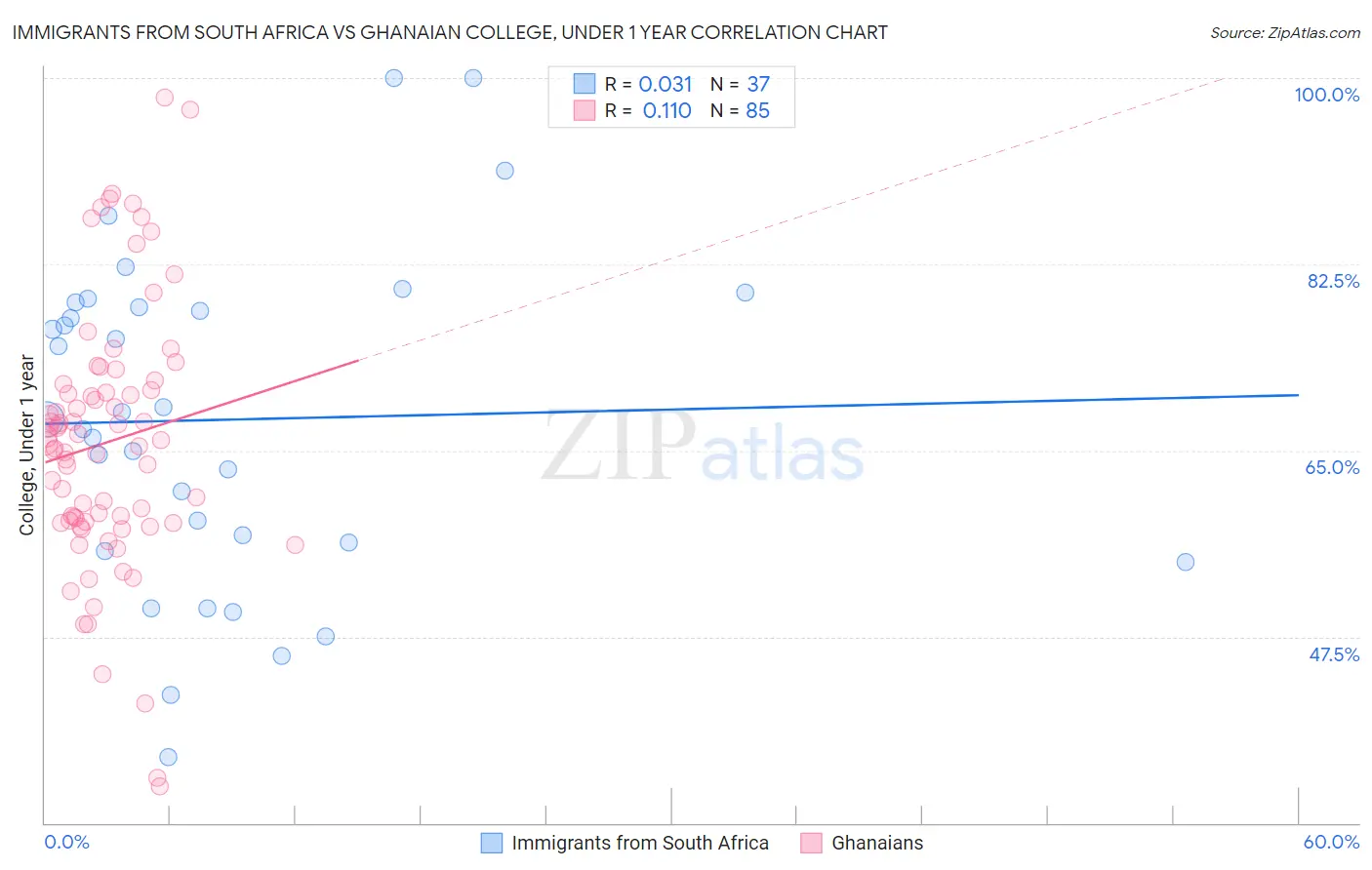 Immigrants from South Africa vs Ghanaian College, Under 1 year