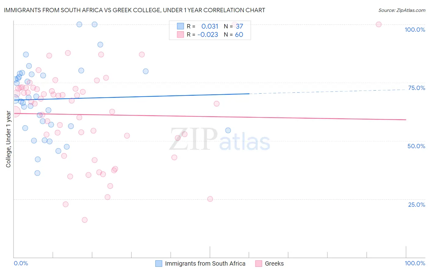 Immigrants from South Africa vs Greek College, Under 1 year