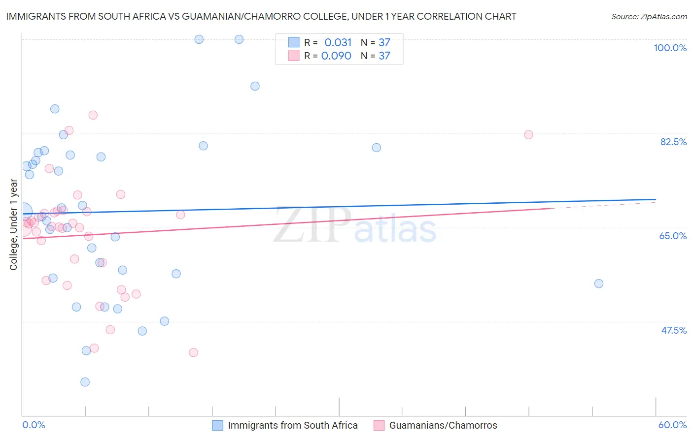 Immigrants from South Africa vs Guamanian/Chamorro College, Under 1 year