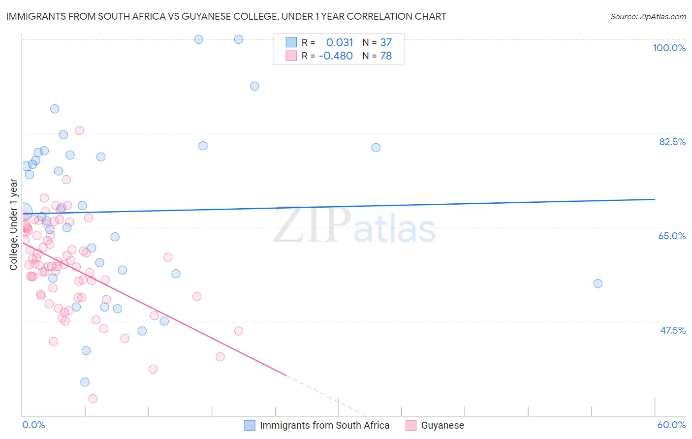 Immigrants from South Africa vs Guyanese College, Under 1 year
