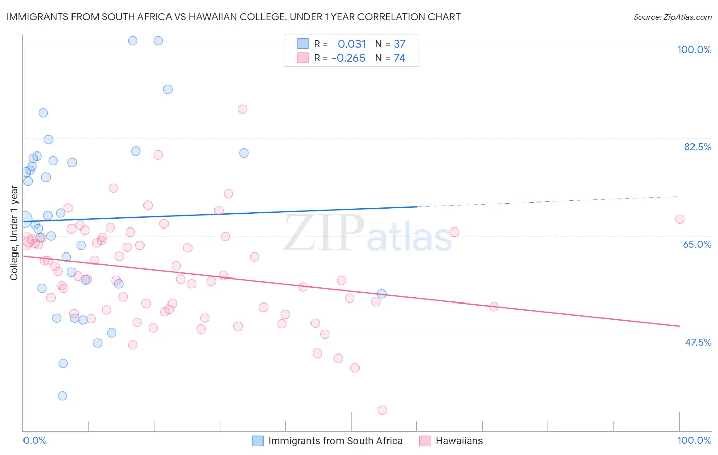 Immigrants from South Africa vs Hawaiian College, Under 1 year