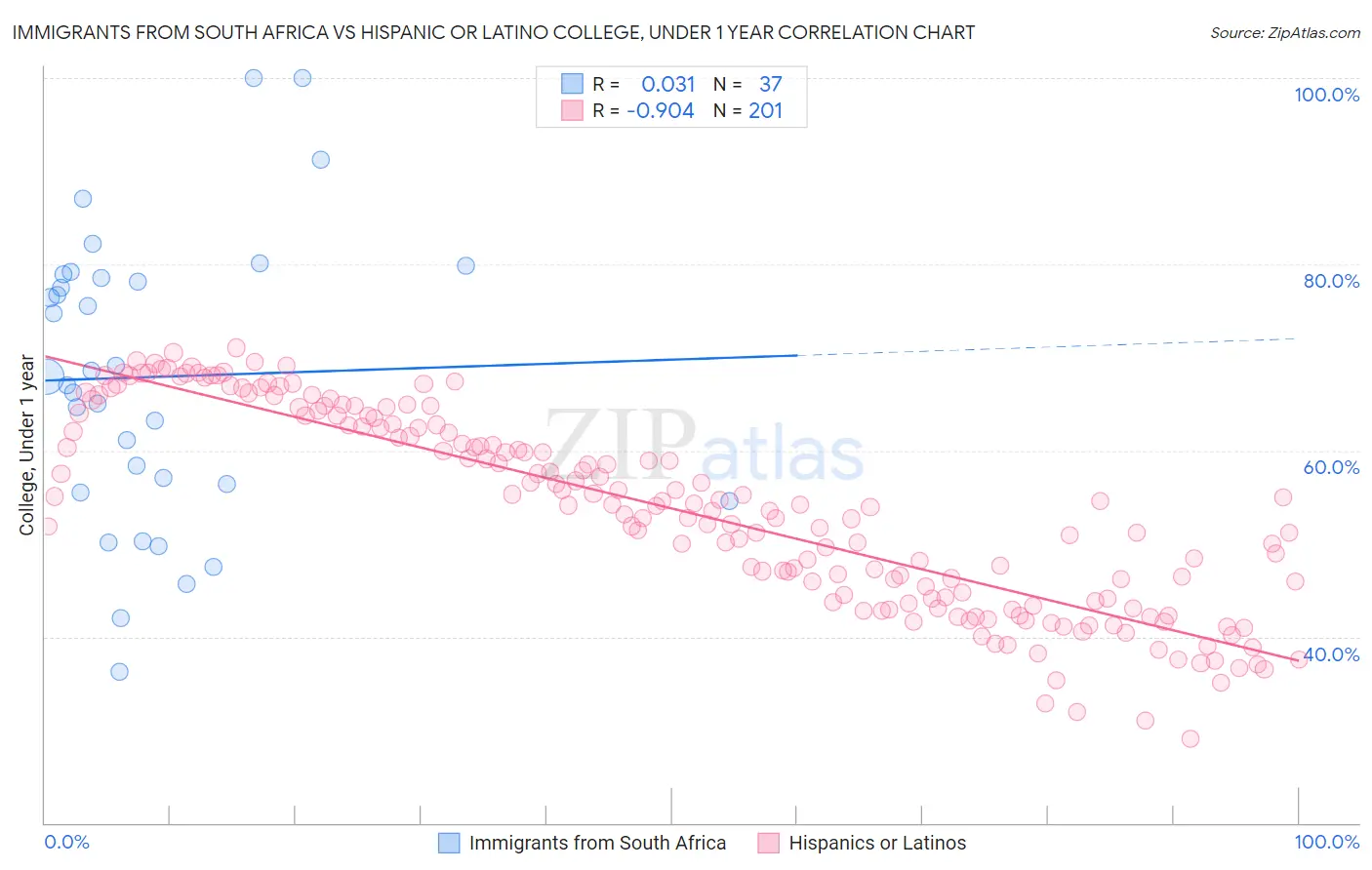 Immigrants from South Africa vs Hispanic or Latino College, Under 1 year