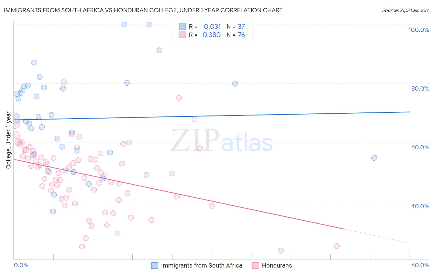 Immigrants from South Africa vs Honduran College, Under 1 year