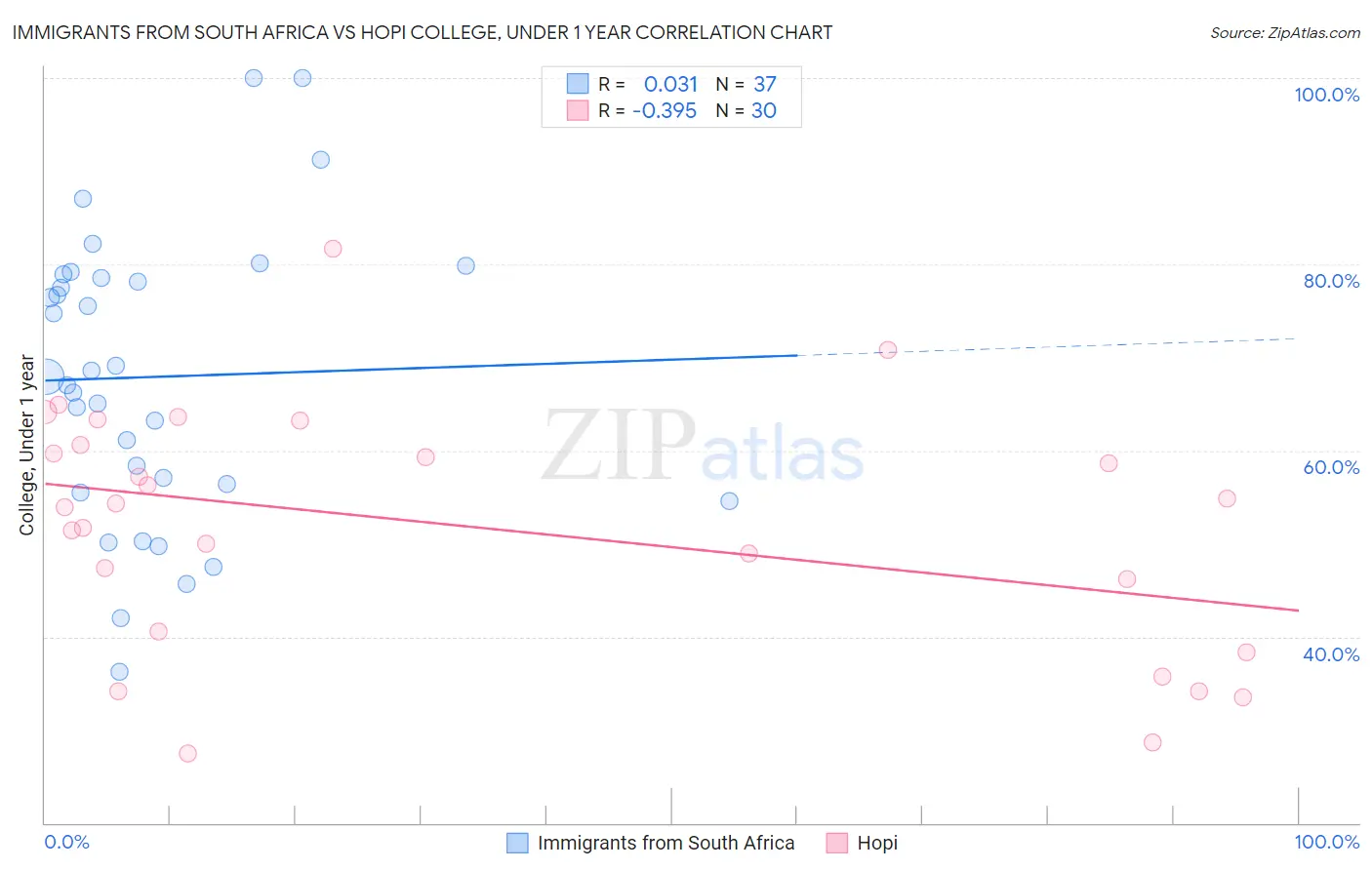 Immigrants from South Africa vs Hopi College, Under 1 year
