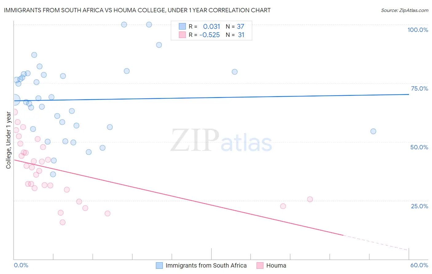Immigrants from South Africa vs Houma College, Under 1 year