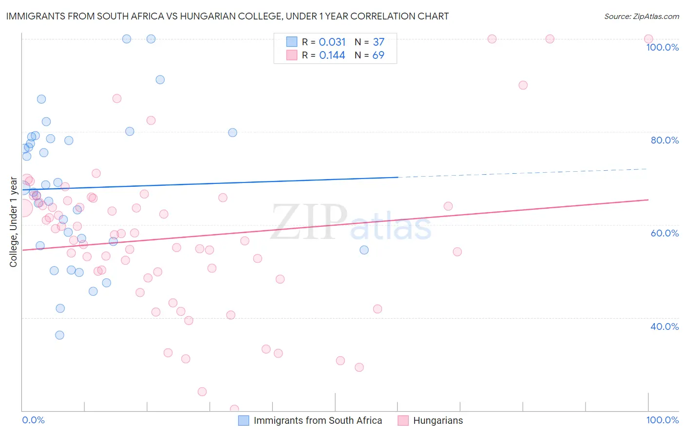 Immigrants from South Africa vs Hungarian College, Under 1 year