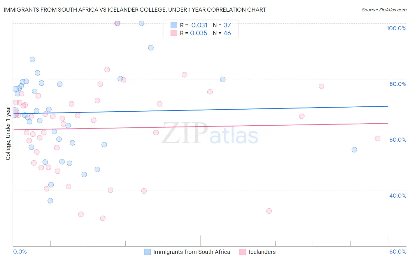 Immigrants from South Africa vs Icelander College, Under 1 year