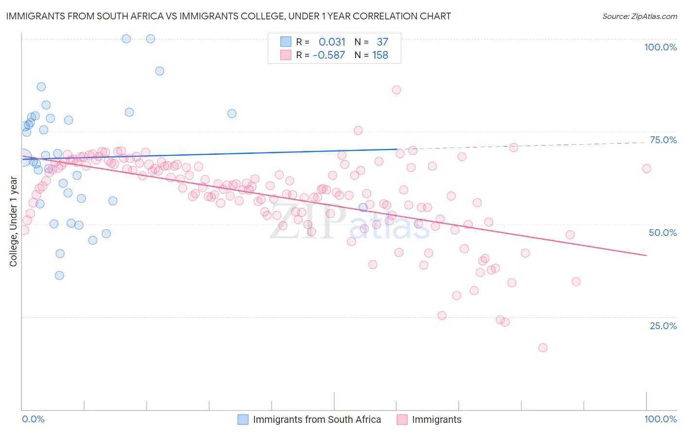 Immigrants from South Africa vs Immigrants College, Under 1 year