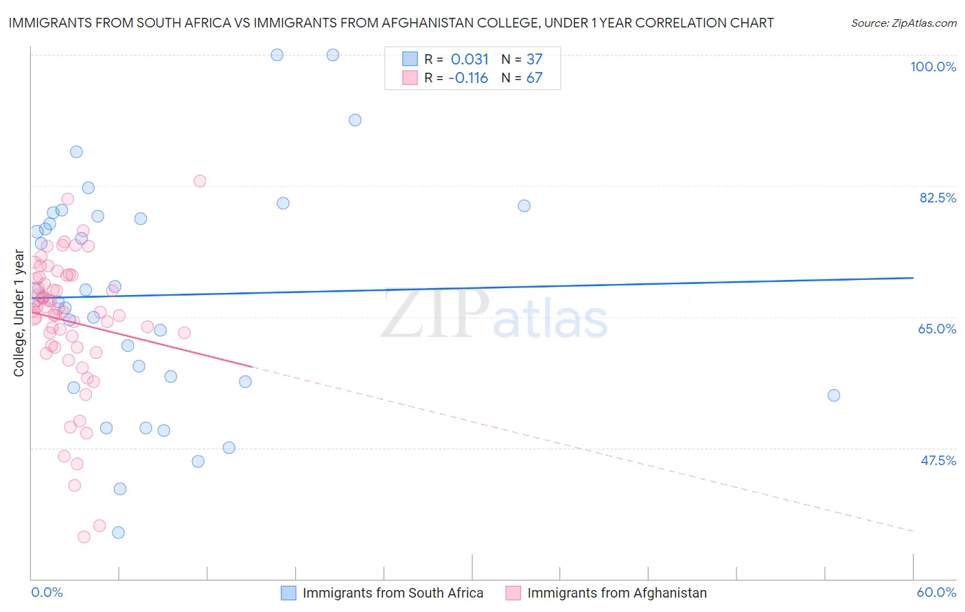 Immigrants from South Africa vs Immigrants from Afghanistan College, Under 1 year