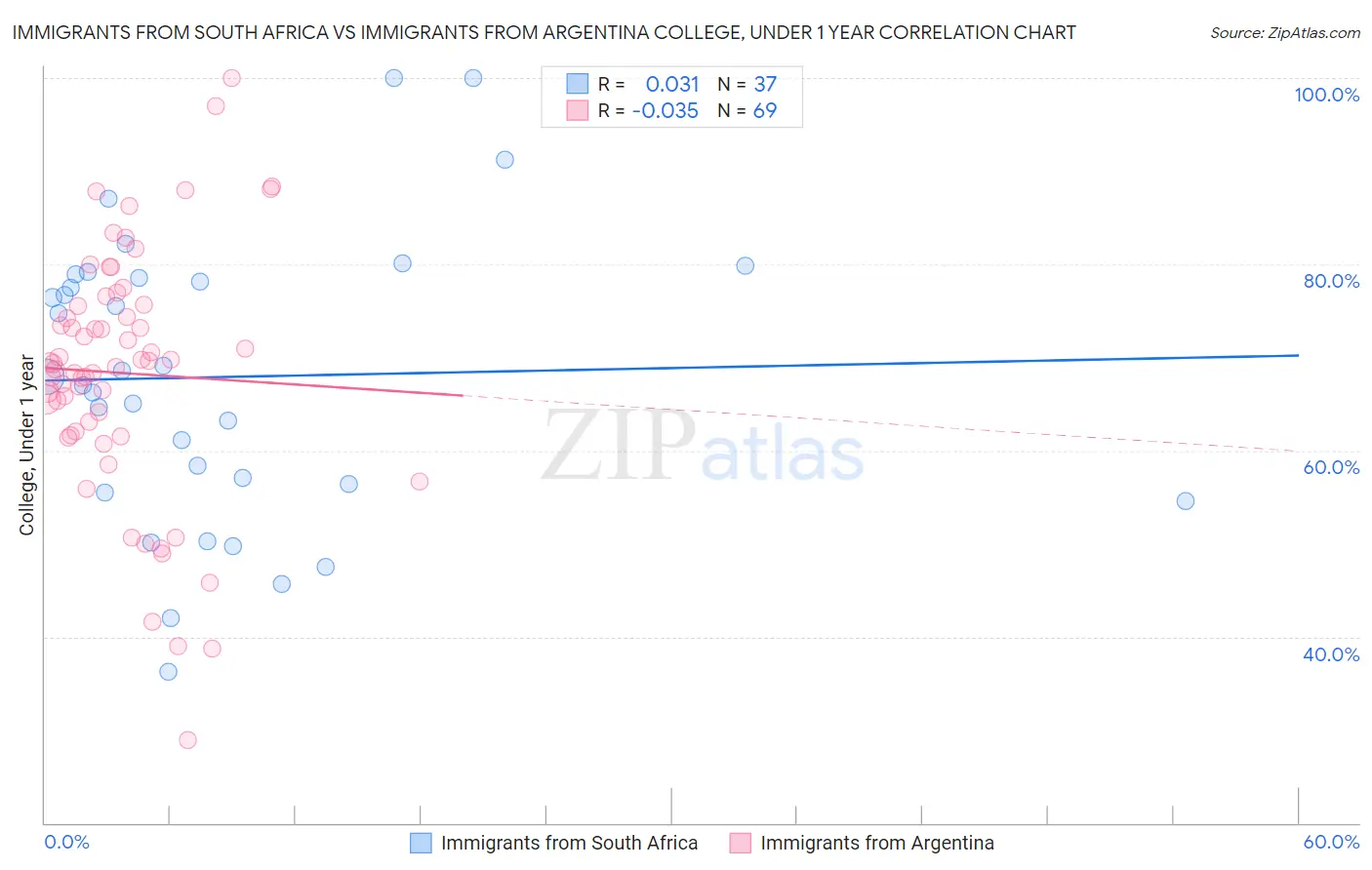 Immigrants from South Africa vs Immigrants from Argentina College, Under 1 year