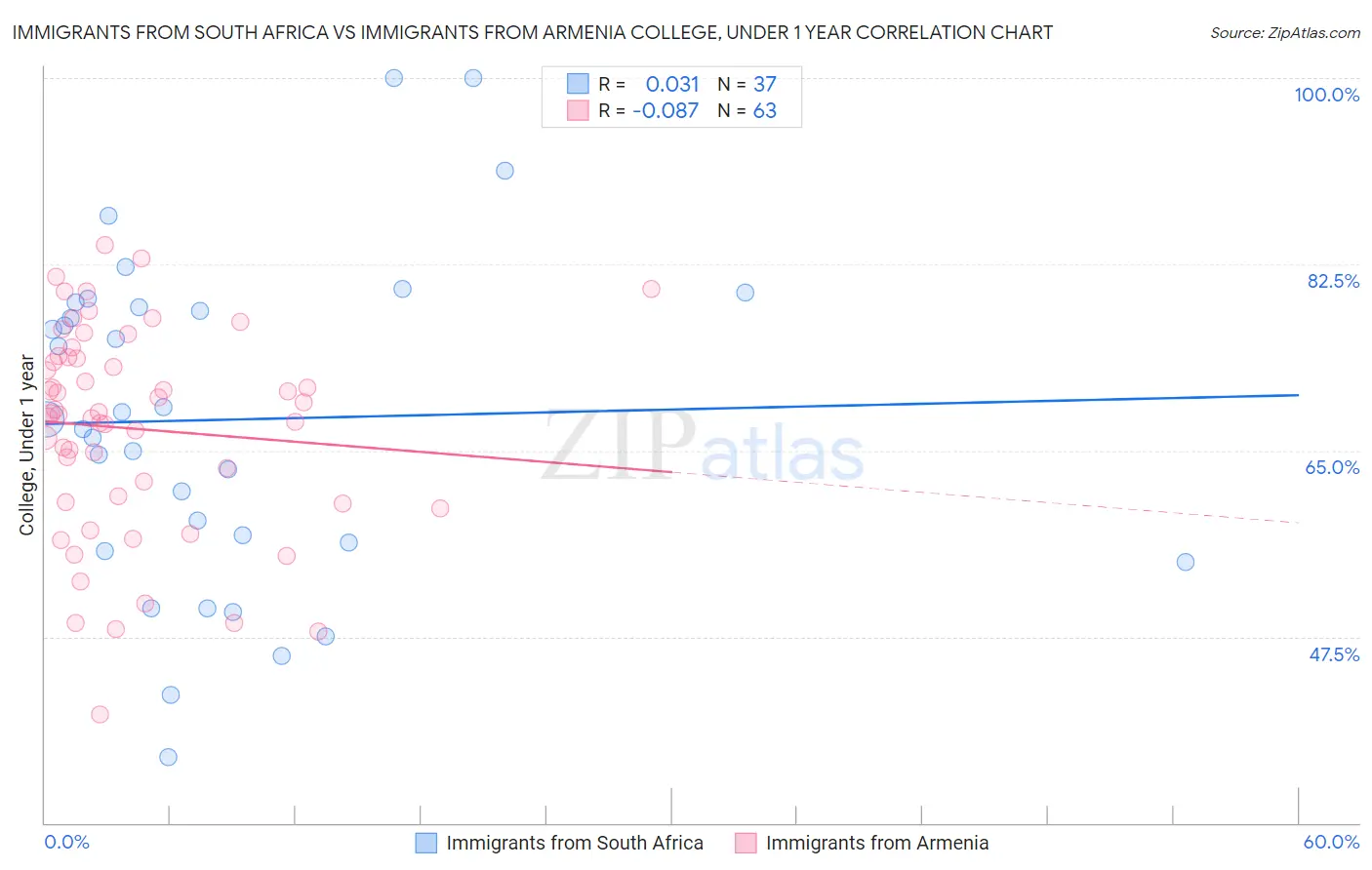 Immigrants from South Africa vs Immigrants from Armenia College, Under 1 year