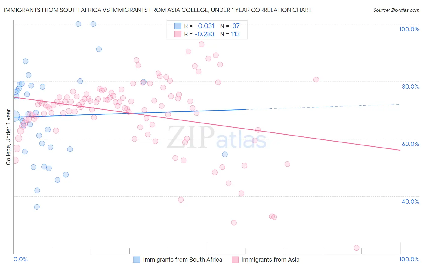 Immigrants from South Africa vs Immigrants from Asia College, Under 1 year