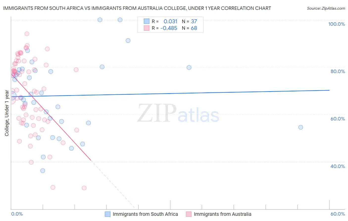 Immigrants from South Africa vs Immigrants from Australia College, Under 1 year