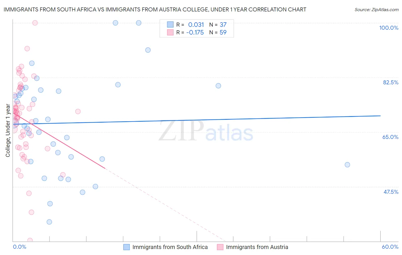 Immigrants from South Africa vs Immigrants from Austria College, Under 1 year