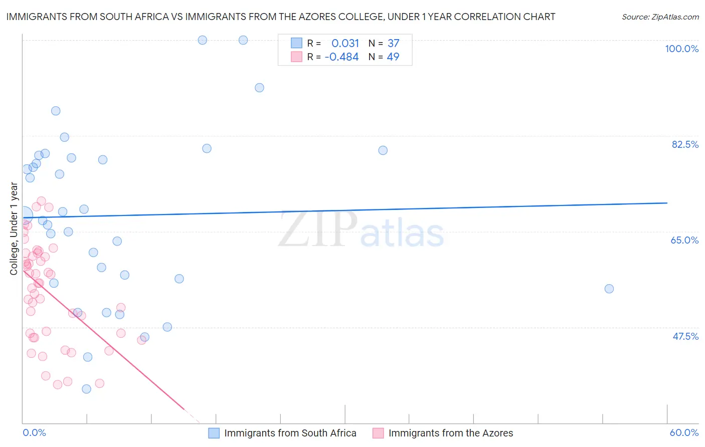 Immigrants from South Africa vs Immigrants from the Azores College, Under 1 year
