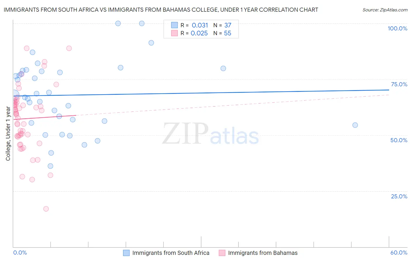 Immigrants from South Africa vs Immigrants from Bahamas College, Under 1 year