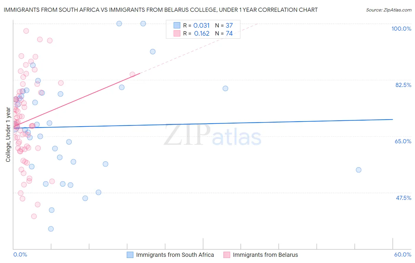 Immigrants from South Africa vs Immigrants from Belarus College, Under 1 year