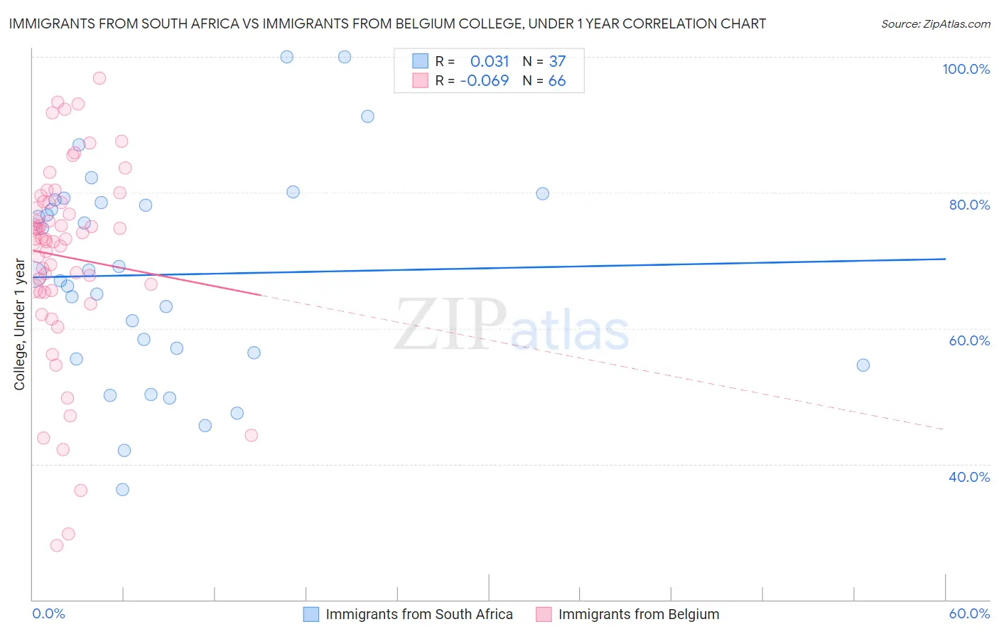 Immigrants from South Africa vs Immigrants from Belgium College, Under 1 year