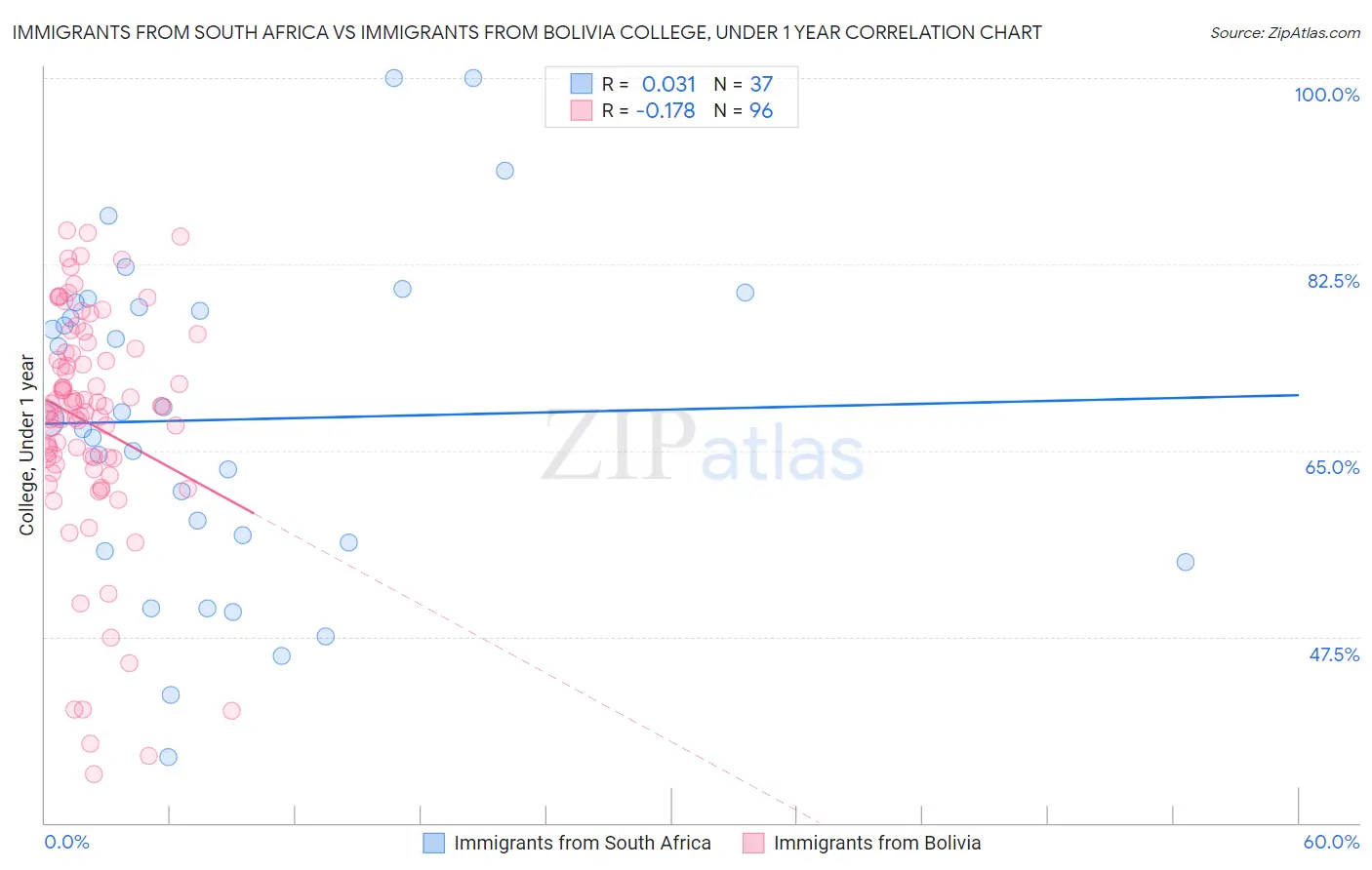 Immigrants from South Africa vs Immigrants from Bolivia College, Under 1 year