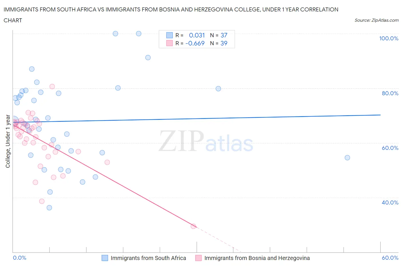 Immigrants from South Africa vs Immigrants from Bosnia and Herzegovina College, Under 1 year