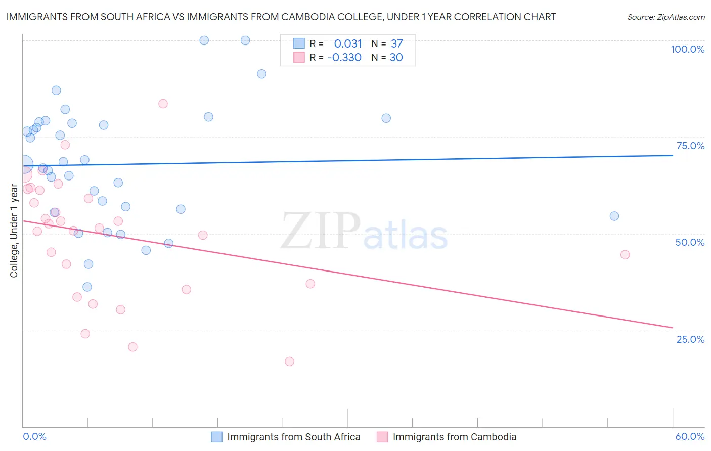 Immigrants from South Africa vs Immigrants from Cambodia College, Under 1 year