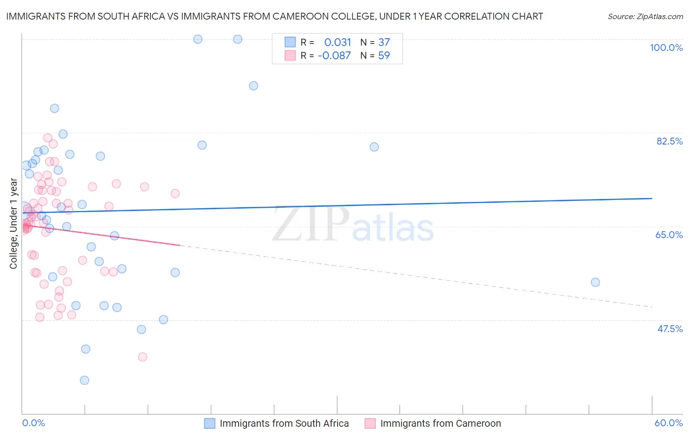 Immigrants from South Africa vs Immigrants from Cameroon College, Under 1 year