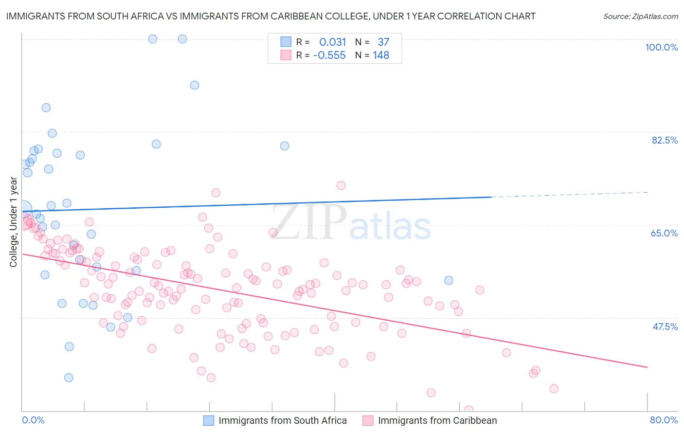Immigrants from South Africa vs Immigrants from Caribbean College, Under 1 year