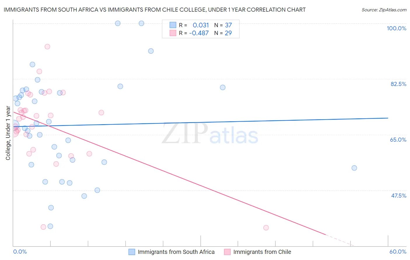 Immigrants from South Africa vs Immigrants from Chile College, Under 1 year