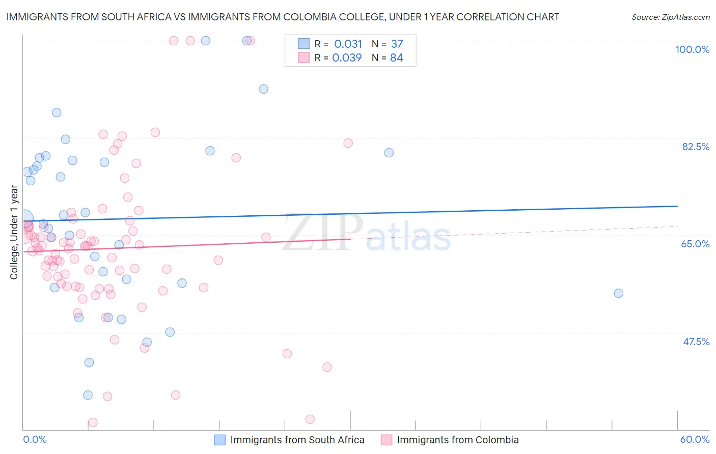 Immigrants from South Africa vs Immigrants from Colombia College, Under 1 year